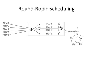 Round-Robin scheduling
Flow 2
Flow 1
Flow 3
Flow 4
Flow 5
Flow 1
Flow 2
Flow 3
Flow N
Scheduler :
F1
F2
F3
F4
FN
 