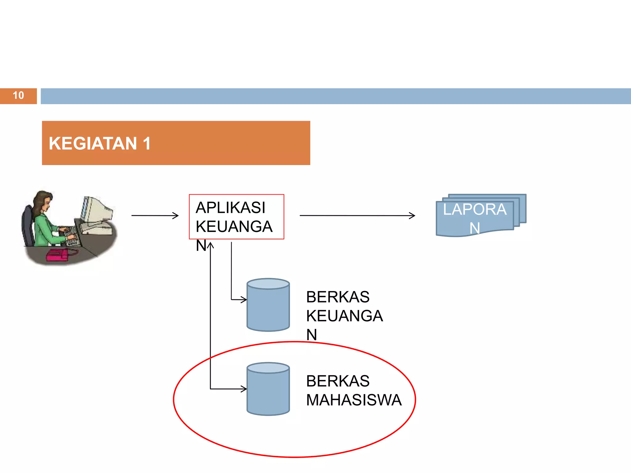 10
KEGIATAN 1
APLIKASI
KEUANGA
N
LAPORA
N
BERKAS
KEUANGA
N
BERKAS
MAHASISWA
 