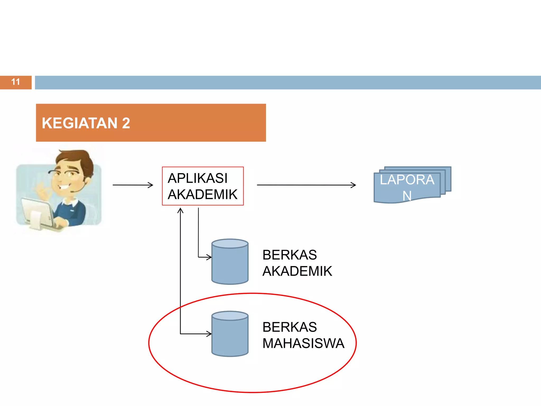 11
KEGIATAN 2
APLIKASI
AKADEMIK
LAPORA
N
BERKAS
AKADEMIK
BERKAS
MAHASISWA
 