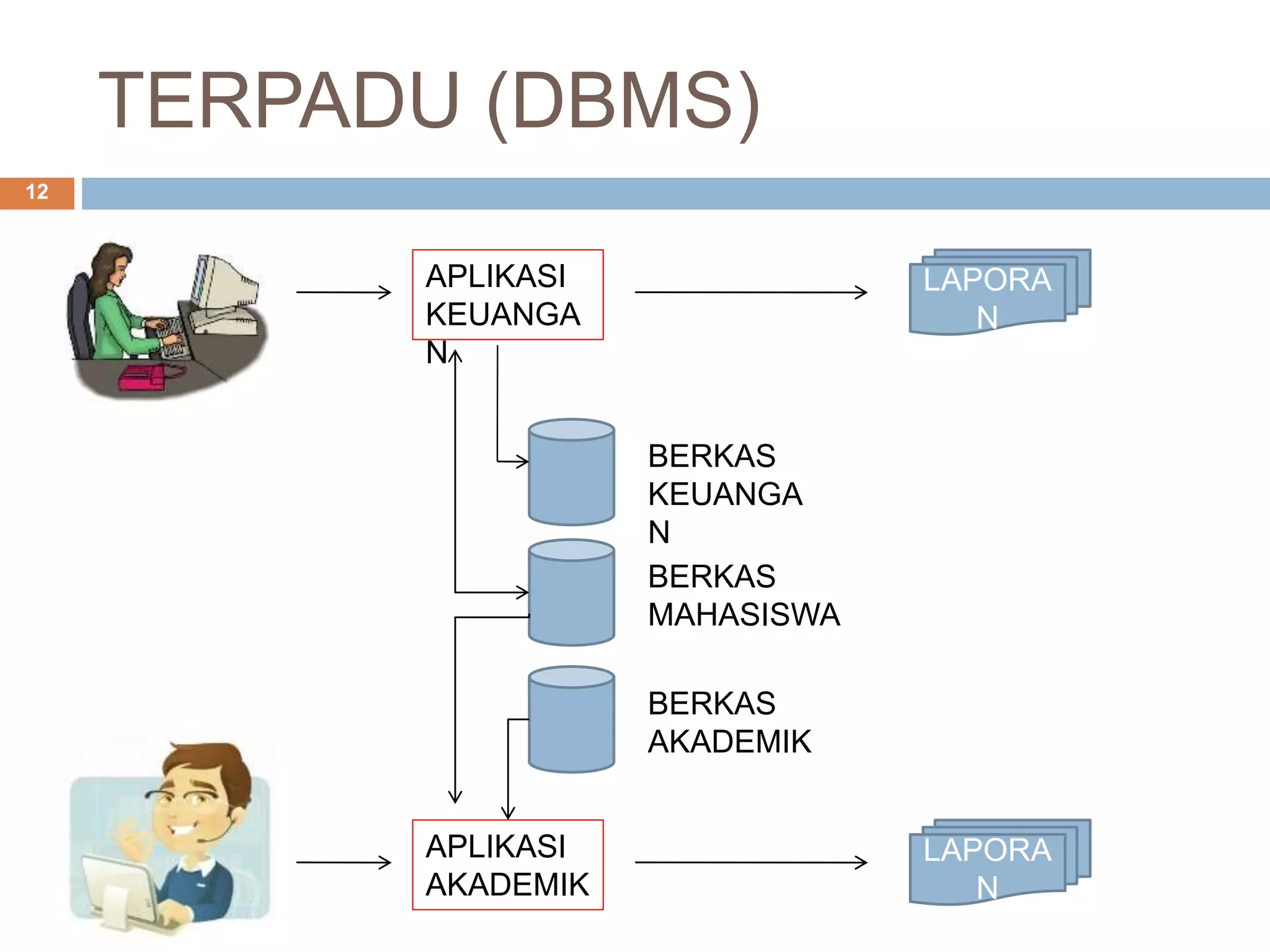 TERPADU (DBMS)
12
APLIKASI
KEUANGA
N
LAPORA
N
BERKAS
KEUANGA
N
BERKAS
MAHASISWA
APLIKASI
AKADEMIK
LAPORA
N
BERKAS
AKADEMIK
 