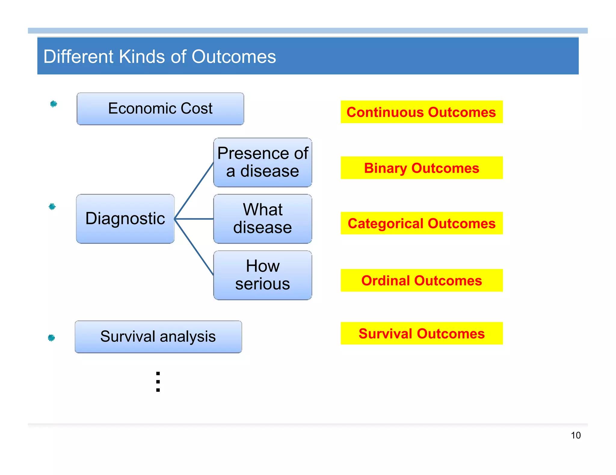 10
Different Kinds of Outcomes
Diagnostic
Presence of
a disease
What
disease
How
serious
Economic Cost
Survival analysis
…
Binary Outcomes
Categorical Outcomes
Ordinal Outcomes
Continuous Outcomes
Survival Outcomes
 
