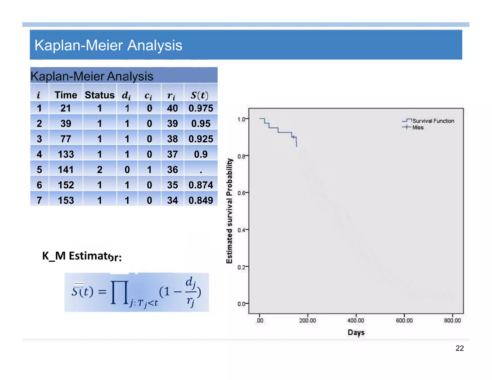 22
Kaplan-Meier Analysis
Kaplan-Meier Analysis
Time Status ( )
1 21 1 1 0 40 0.975
2 39 1 1 0 39 0.95
3 77 1 1 0 38 0.925
4 133 1 1 0 37 0.9
5 141 2 0 1 36 .
6 152 1 1 0 35 0.874
7 153 1 1 0 34 0.849
= (1 − )
:
K_M Estimator:
 