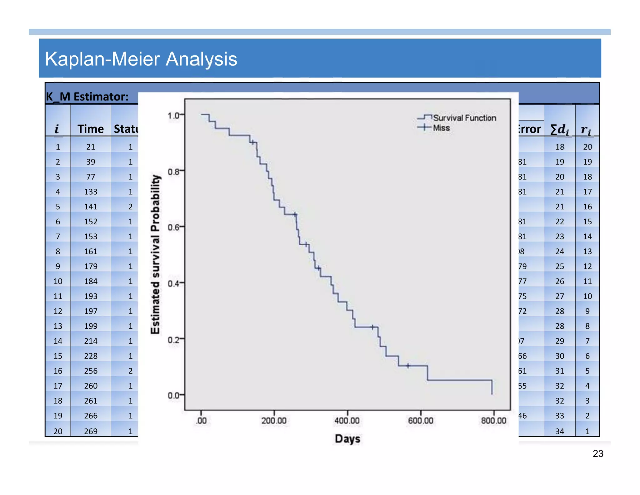 23
Kaplan-Meier Analysis
K_M Estimator:
Time Status
( )
∑ Time Status
( )
∑Estimate Sdv Error Estimate Sdv Error
1 21 1 0.975 0.025 1 40 21 287 3 . . 18 20
2 39 1 0.95 0.034 2 39 22 295 1 0.508 0.081 19 19
3 77 1 0.925 0.042 3 38 23 308 1 0.479 0.081 20 18
4 133 1 0.9 0.047 4 37 24 311 1 0.451 0.081 21 17
5 141 2 . . 4 36 25 321 2 . . 21 16
6 152 1 0.874 0.053 5 35 26 326 1 0.421 0.081 22 15
7 153 1 0.849 0.057 6 34 27 355 1 0.391 0.081 23 14
8 161 1 0.823 0.061 7 33 28 361 1 0.361 0.08 24 13
9 179 1 0.797 0.064 8 32 29 374 1 0.331 0.079 25 12
10 184 1 0.771 0.067 9 31 30 398 1 0.301 0.077 26 11
11 193 1 0.746 0.07 10 30 31 414 1 0.271 0.075 27 10
12 197 1 0.72 0.072 11 29 32 420 1 0.241 0.072 28 9
13 199 1 0.694 0.074 12 28 33 468 2 . . 28 8
14 214 1 0.669 0.075 13 27 34 483 1 0.206 0.07 29 7
15 228 1 0.643 0.077 14 26 35 489 1 0.172 0.066 30 6
16 256 2 . . 14 25 36 505 1 0.137 0.061 31 5
17 260 1 0.616 0.078 15 24 37 539 1 0.103 0.055 32 4
18 261 1 0.589 0.079 16 23 38 565 3 . . 32 3
19 266 1 0.563 0.08 17 22 39 618 1 0.052 0.046 33 2
20 269 1 0.536 0.08 18 21 40 794 1 0 0 34 1
 