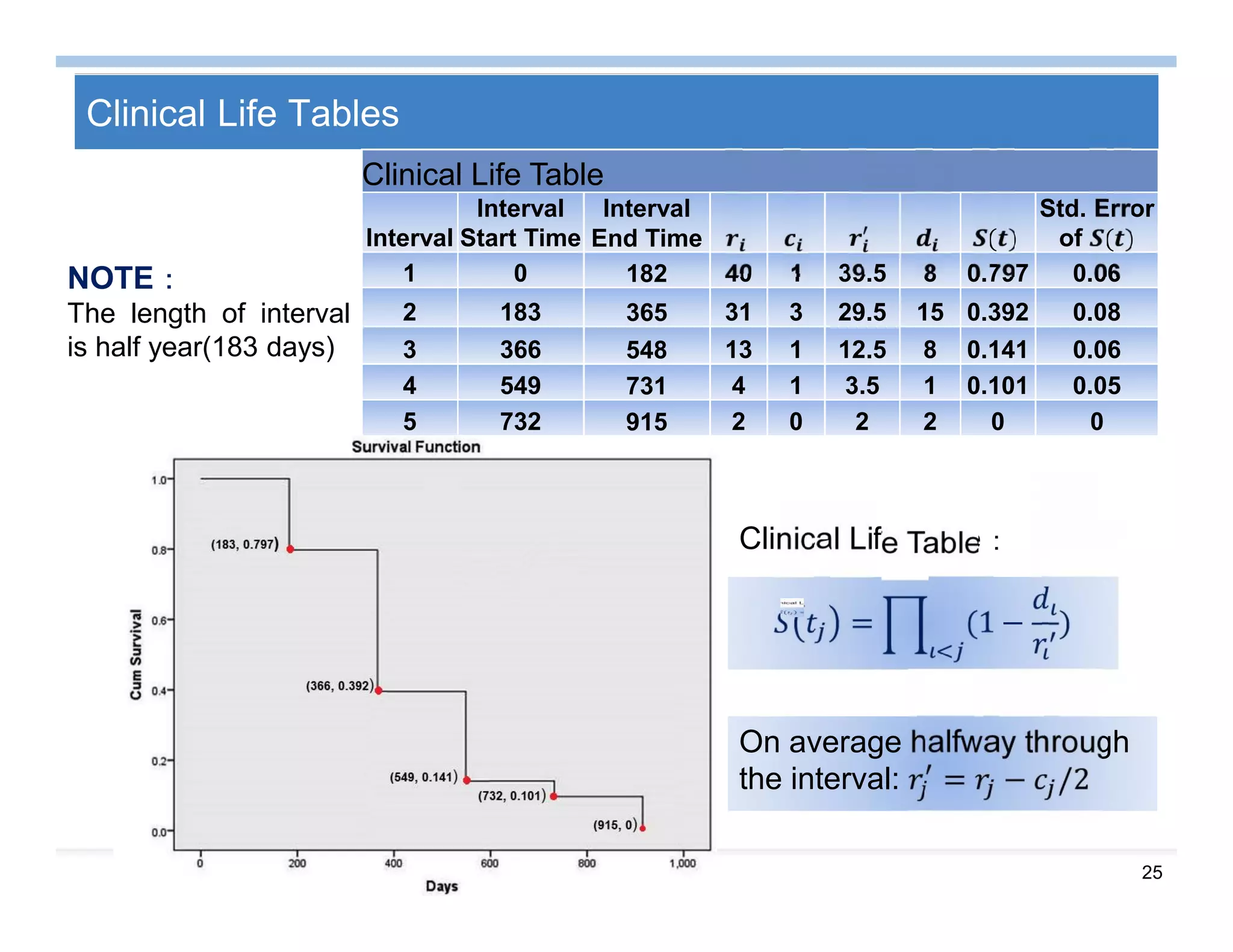 25
Clinical Life Tables
Clinical Life Table
Interval
Interval
Start Time
Interval
End Time ( )
Std. Error
of ( )
1 0 182 40 1 39.5 8 0.797 0.06
2 183 365 31 3 29.5 15 0.392 0.08
3 366 548 13 1 12.5 8 0.141 0.06
4 549 731 4 1 3.5 1 0.101 0.05
5 732 915 2 0 2 2 0 0
= (1 − )
Clinical Life Table：
NOTE：
The length of interval
is half year(183 days)
On average halfway through
the interval: = − /2
 