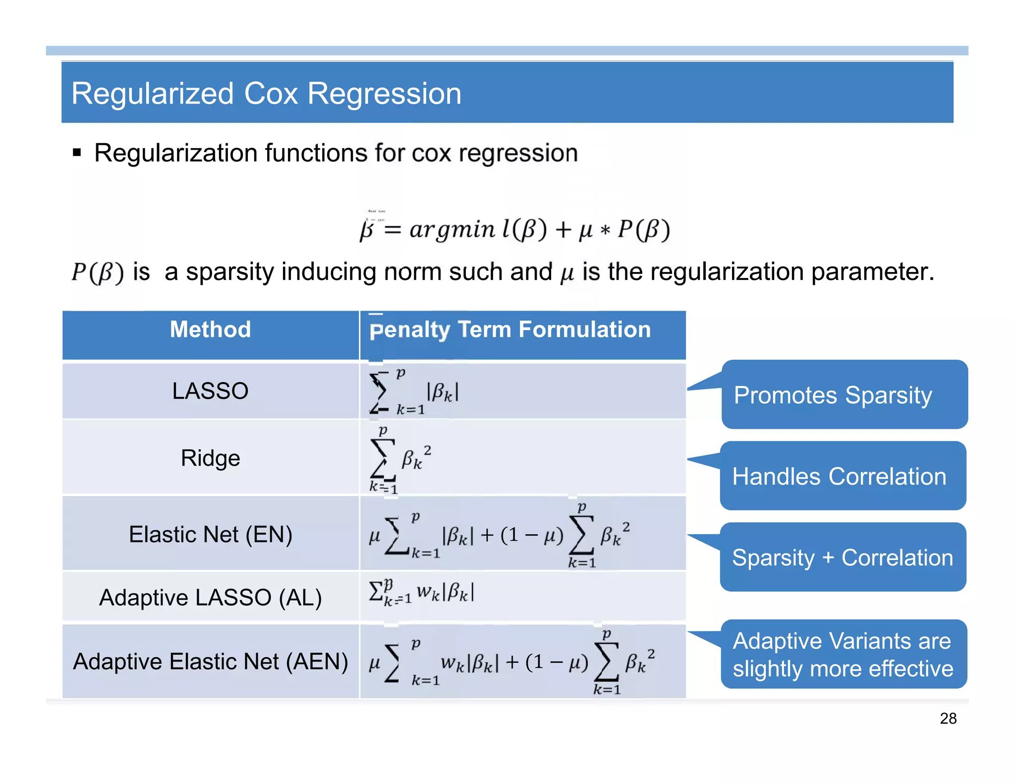 28
Regularized Cox Regression
 Regularization functions for cox regression
= + ∗ ( )
( ) is a sparsity inducing norm such and is the regularization parameter.
Promotes Sparsity
Handles Correlation
Sparsity + Correlation
Adaptive Variants are
slightly more effective
Method Penalty Term Formulation
LASSO
Ridge
Elastic Net (EN) | | + (1 − )
Adaptive LASSO (AL) ∑ | |
Adaptive Elastic Net (AEN) | | + (1 − )
 
