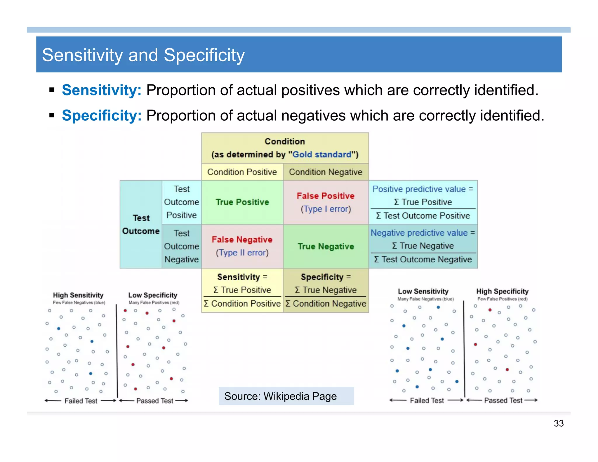 33
Sensitivity and Specificity
 Sensitivity: Proportion of actual positives which are correctly identified.
 Specificity: Proportion of actual negatives which are correctly identified.
Source: Wikipedia Page
 
