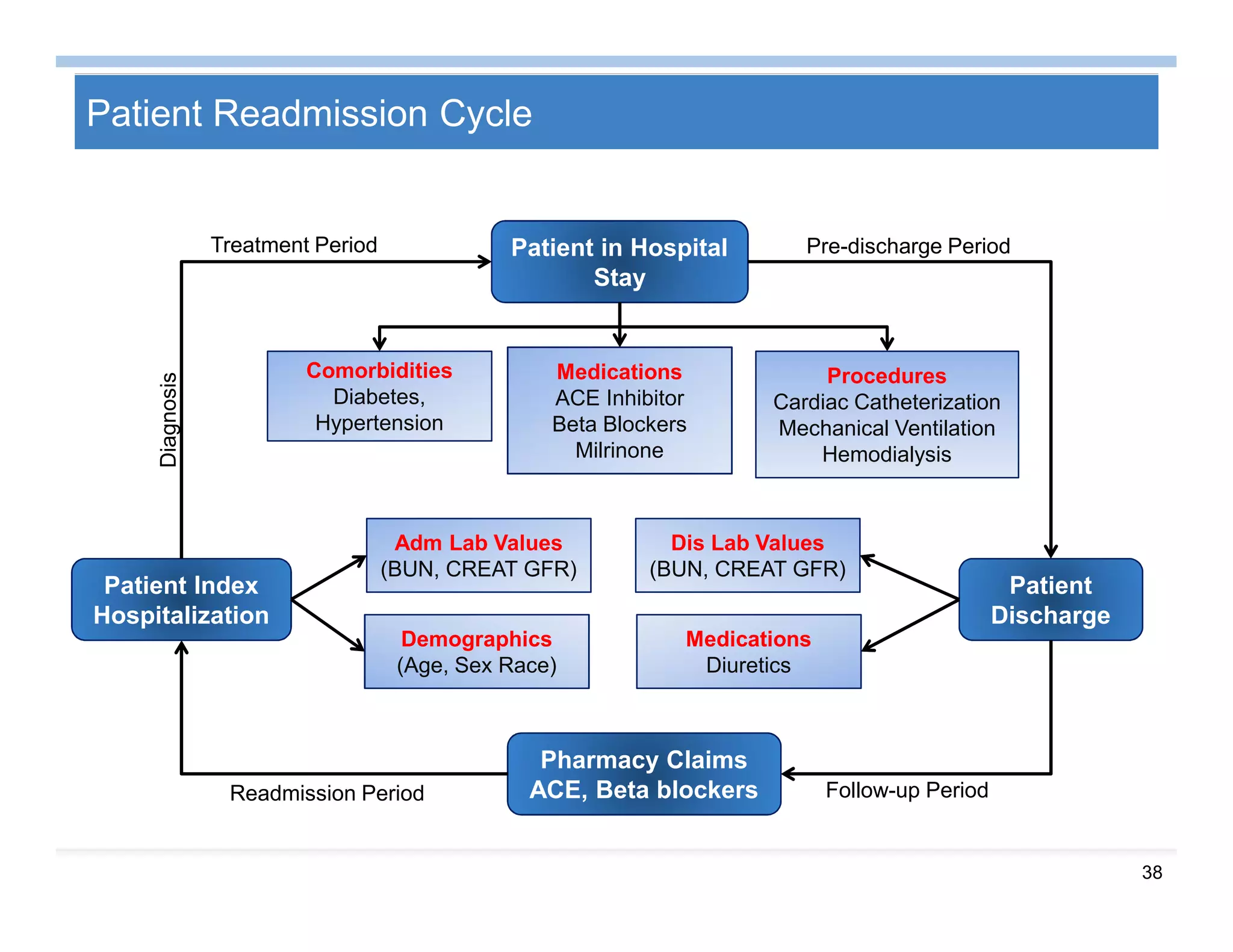 38
Patient Readmission Cycle
Patient Index
Hospitalization
Adm Lab Values
(BUN, CREAT GFR)
Dis Lab Values
(BUN, CREAT GFR)
Demographics
(Age, Sex Race)
Medications
Diuretics
Patient in Hospital
Stay
Pharmacy Claims
ACE, Beta blockers
Patient
Discharge
Comorbidities
Diabetes,
Hypertension
Medications
ACE Inhibitor
Beta Blockers
Milrinone
Procedures
Cardiac Catheterization
Mechanical Ventilation
Hemodialysis
Treatment Period
Diagnosis
Pre-discharge Period
Follow-up PeriodReadmission Period
 