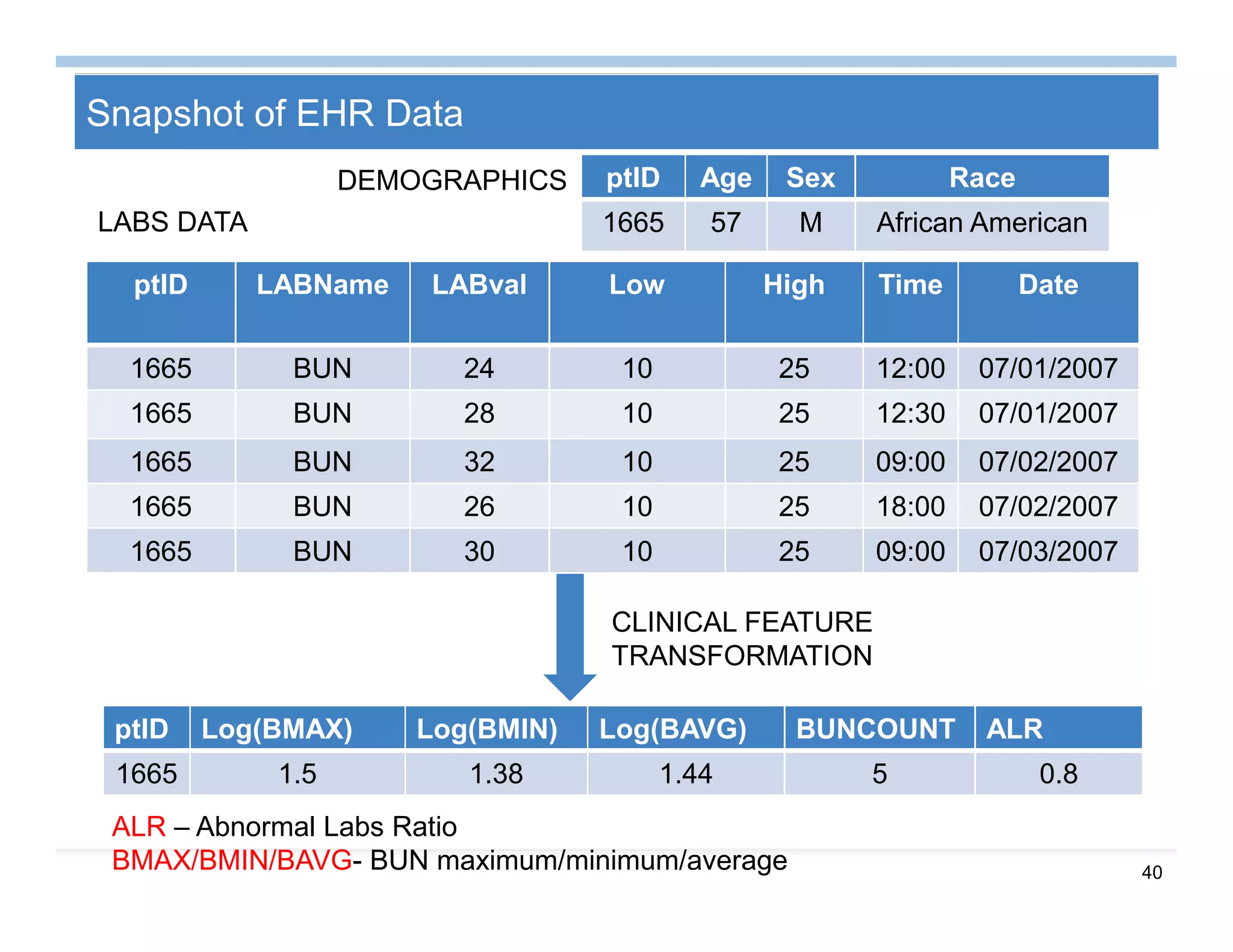 40
Snapshot of EHR Data
ptID LABName LABval Low High Time Date
1665 BUN 24 10 25 12:00 07/01/2007
1665 BUN 28 10 25 12:30 07/01/2007
1665 BUN 32 10 25 09:00 07/02/2007
1665 BUN 26 10 25 18:00 07/02/2007
1665 BUN 30 10 25 09:00 07/03/2007
LABS DATA
ptID Age Sex Race
1665 57 M African American
DEMOGRAPHICS
ptID Log(BMAX) Log(BMIN) Log(BAVG) BUNCOUNT ALR
1665 1.5 1.38 1.44 5 0.8
ALR – Abnormal Labs Ratio
BMAX/BMIN/BAVG- BUN maximum/minimum/average
CLINICAL FEATURE
TRANSFORMATION
 