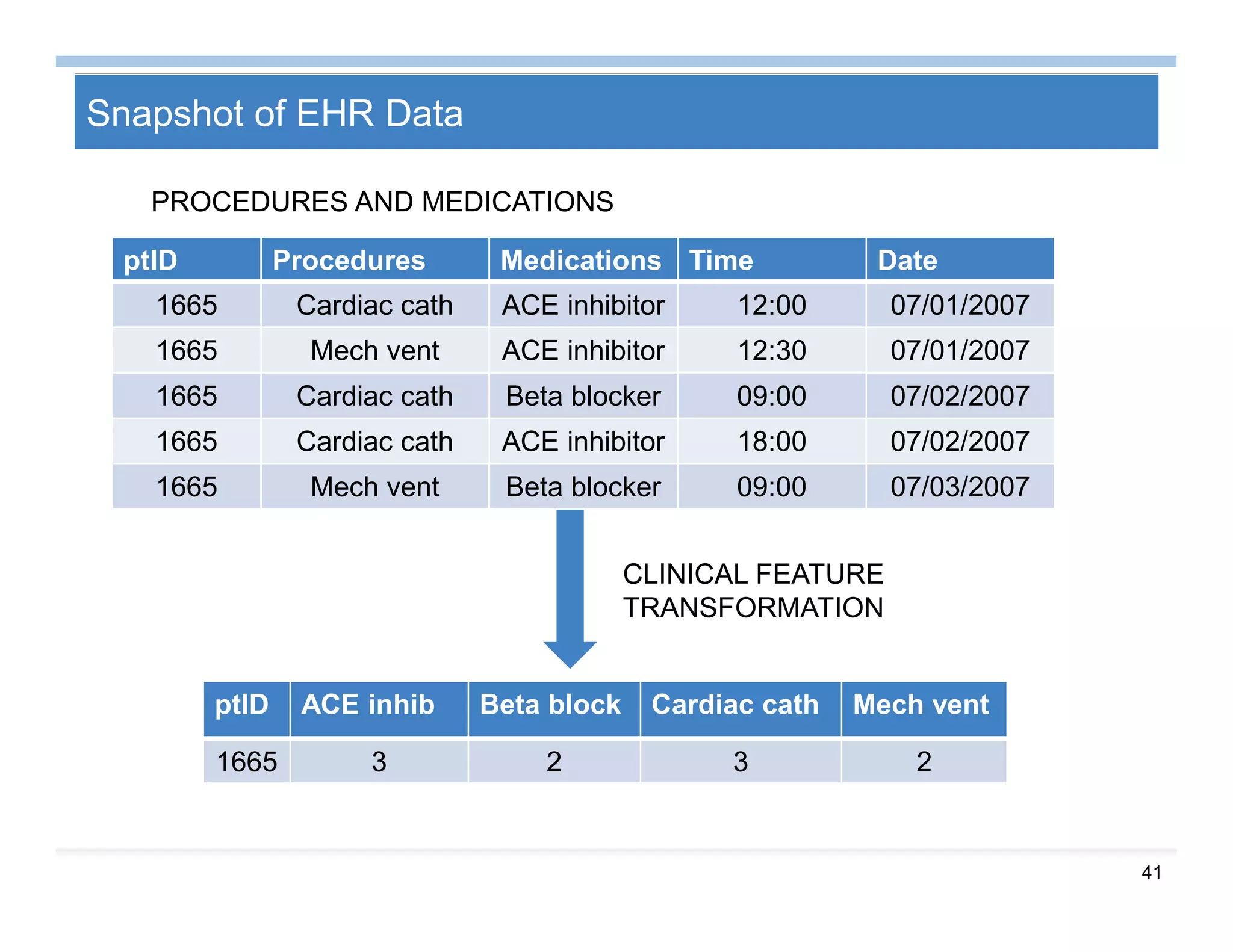 41
Snapshot of EHR Data
ptID Procedures Medications Time Date
1665 Cardiac cath ACE inhibitor 12:00 07/01/2007
1665 Mech vent ACE inhibitor 12:30 07/01/2007
1665 Cardiac cath Beta blocker 09:00 07/02/2007
1665 Cardiac cath ACE inhibitor 18:00 07/02/2007
1665 Mech vent Beta blocker 09:00 07/03/2007
PROCEDURES AND MEDICATIONS
ptID ACE inhib Beta block Cardiac cath Mech vent
1665 3 2 3 2
CLINICAL FEATURE
TRANSFORMATION
 