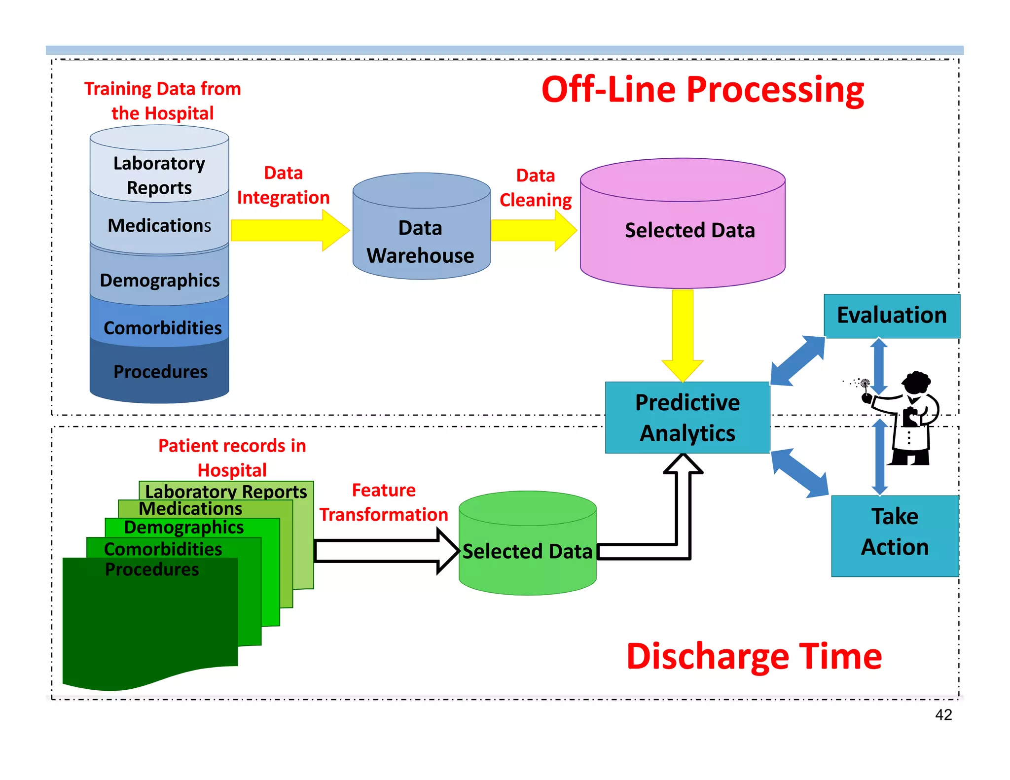 42
Medications
Laboratory
Reports
Demographics
Comorbidities
Procedures
Training Data from
the Hospital
Data
Warehouse
Data
Integration
Selected Data
Selected Data
Feature
Transformation
Discharge Time
Off-Line Processing
Laboratory Reports
Medications
Demographics
Comorbidities
Procedures
Patient records in
Hospital
Predictive
Analytics
Data
Cleaning
Evaluation
Take
Action
 