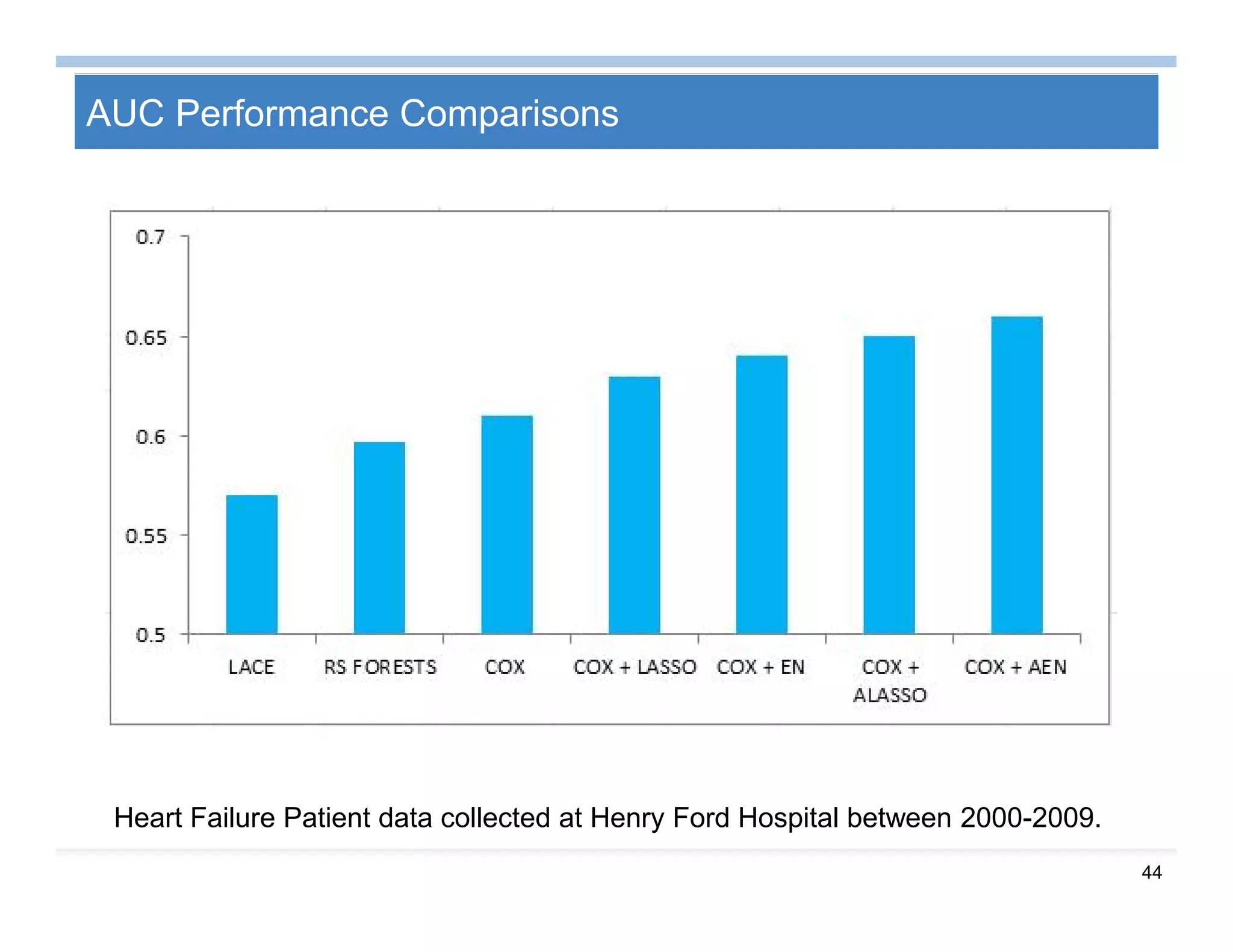 44
AUC Performance Comparisons
Heart Failure Patient data collected at Henry Ford Hospital between 2000-2009.
 