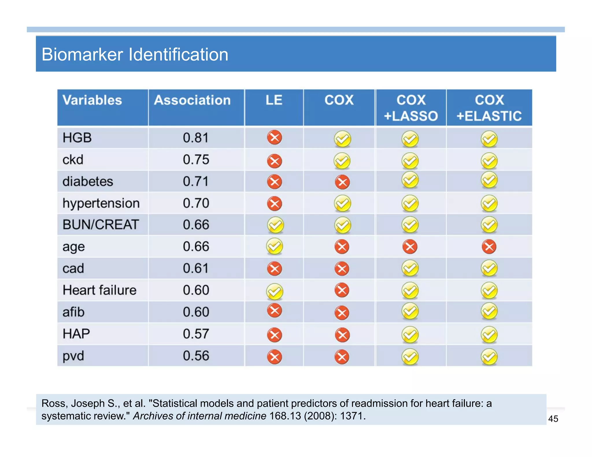 45
Biomarker Identification
Ross, Joseph S., et al. "Statistical models and patient predictors of readmission for heart failure: a
systematic review." Archives of internal medicine 168.13 (2008): 1371.
 