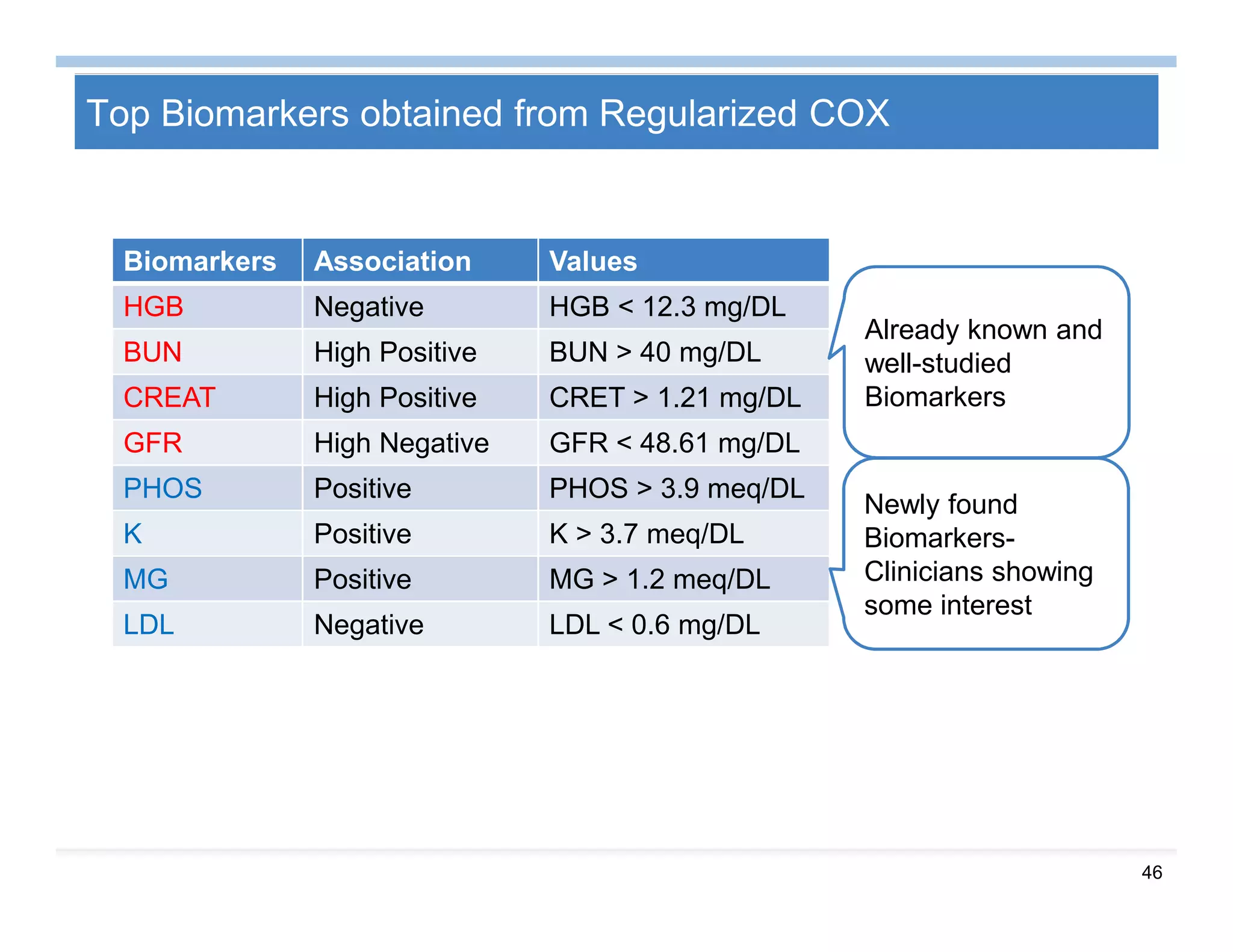 46
Top Biomarkers obtained from Regularized COX
Biomarkers Association Values
HGB Negative HGB < 12.3 mg/DL
BUN High Positive BUN > 40 mg/DL
CREAT High Positive CRET > 1.21 mg/DL
GFR High Negative GFR < 48.61 mg/DL
PHOS Positive PHOS > 3.9 meq/DL
K Positive K > 3.7 meq/DL
MG Positive MG > 1.2 meq/DL
LDL Negative LDL < 0.6 mg/DL
Already known and
well-studied
Biomarkers
Newly found
Biomarkers-
Clinicians showing
some interest
 