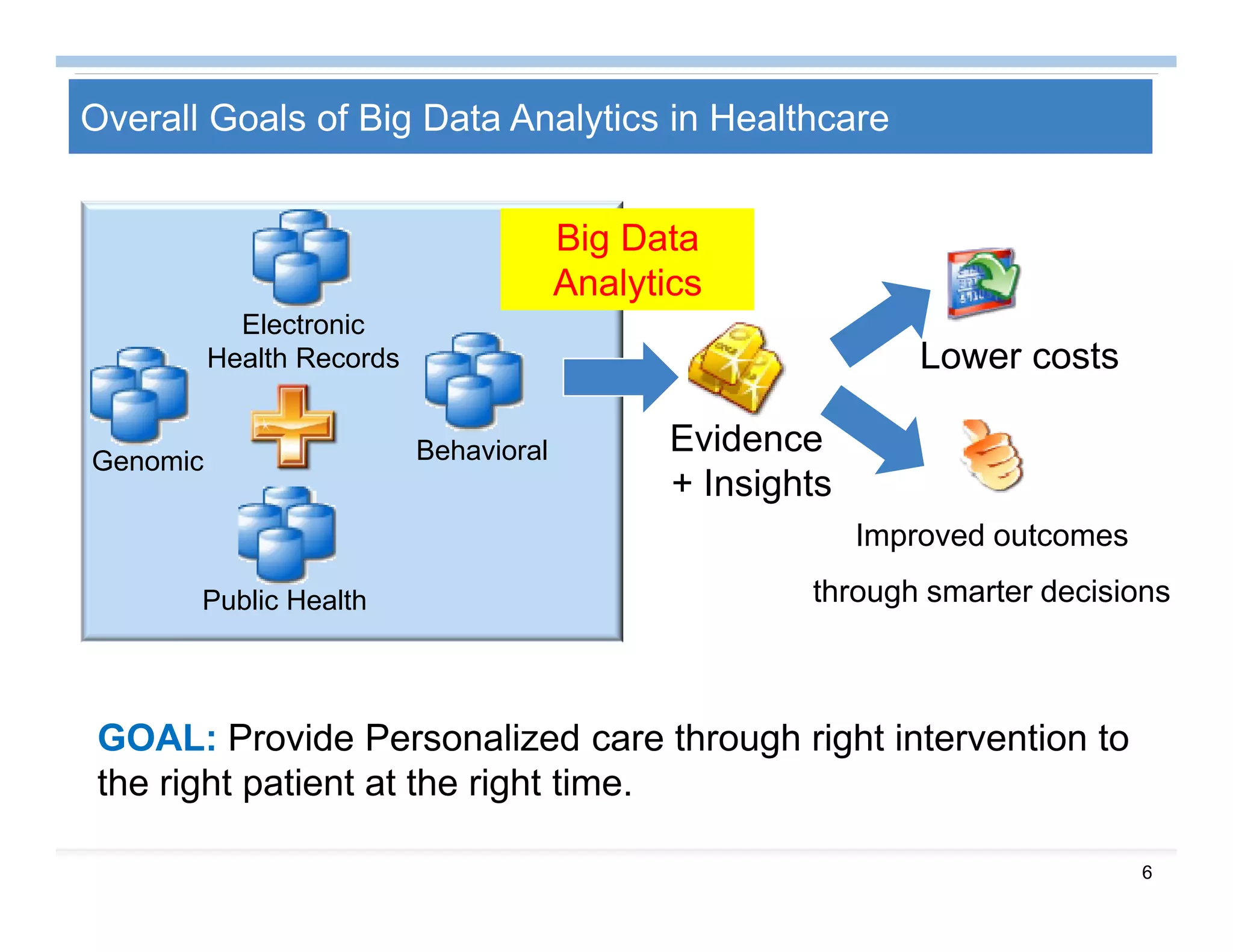 6
GOAL: Provide Personalized care through right intervention to
the right patient at the right time.
Electronic
Health Records
Evidence
+ Insights
Improved outcomes
through smarter decisions
Lower costs
Big Data
Analytics
Overall Goals of Big Data Analytics in Healthcare
BehavioralGenomic
Public Health
 