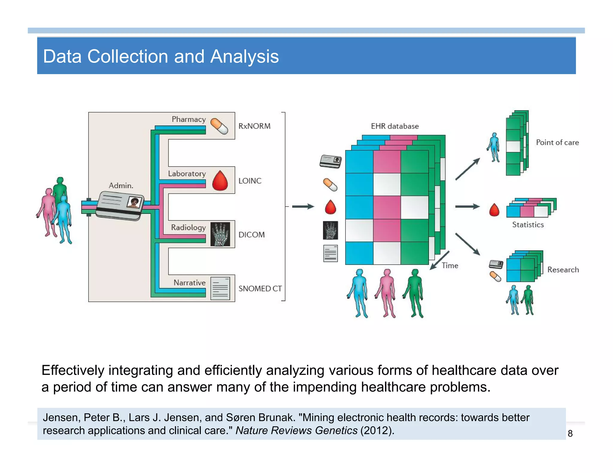 8
Data Collection and Analysis
Jensen, Peter B., Lars J. Jensen, and Søren Brunak. "Mining electronic health records: towards better
research applications and clinical care." Nature Reviews Genetics (2012).
Effectively integrating and efficiently analyzing various forms of healthcare data over
a period of time can answer many of the impending healthcare problems.
 