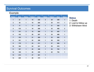 21
Survival Outcomes
Patient Days Status
1 21 1
2 39 1
3 77 1
4 133 1
5 141 2
6 152 1
7 153 1
8 161 1
9 179 1
10 184 1
11 197 1
12 199 1
13 214 1
14 228 1
Patient Days Status
15 256 2
16 260 1
17 261 1
18 266 1
19 269 1
20 287 3
21 295 1
22 308 1
23 311 1
24 321 2
25 326 1
26 355 1
27 361 1
28 374 1
Patient Days Status
29 398 1
30 414 1
31 420 1
32 468 2
33 483 1
34 489 1
35 505 1
36 539 1
37 565 3
38 618 1
39 793 1
40 794 1
Example
Status
1: Death
2: Lost to follow up
3: Withdrawn Alive
 