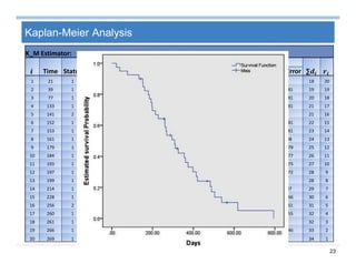 23
Kaplan-Meier Analysis
K_M Estimator:
Time Status
( )
∑ Time Status
( )
∑Estimate Sdv Error Estimate Sdv Error
1 21 1 0.975 0.025 1 40 21 287 3 . . 18 20
2 39 1 0.95 0.034 2 39 22 295 1 0.508 0.081 19 19
3 77 1 0.925 0.042 3 38 23 308 1 0.479 0.081 20 18
4 133 1 0.9 0.047 4 37 24 311 1 0.451 0.081 21 17
5 141 2 . . 4 36 25 321 2 . . 21 16
6 152 1 0.874 0.053 5 35 26 326 1 0.421 0.081 22 15
7 153 1 0.849 0.057 6 34 27 355 1 0.391 0.081 23 14
8 161 1 0.823 0.061 7 33 28 361 1 0.361 0.08 24 13
9 179 1 0.797 0.064 8 32 29 374 1 0.331 0.079 25 12
10 184 1 0.771 0.067 9 31 30 398 1 0.301 0.077 26 11
11 193 1 0.746 0.07 10 30 31 414 1 0.271 0.075 27 10
12 197 1 0.72 0.072 11 29 32 420 1 0.241 0.072 28 9
13 199 1 0.694 0.074 12 28 33 468 2 . . 28 8
14 214 1 0.669 0.075 13 27 34 483 1 0.206 0.07 29 7
15 228 1 0.643 0.077 14 26 35 489 1 0.172 0.066 30 6
16 256 2 . . 14 25 36 505 1 0.137 0.061 31 5
17 260 1 0.616 0.078 15 24 37 539 1 0.103 0.055 32 4
18 261 1 0.589 0.079 16 23 38 565 3 . . 32 3
19 266 1 0.563 0.08 17 22 39 618 1 0.052 0.046 33 2
20 269 1 0.536 0.08 18 21 40 794 1 0 0 34 1
 