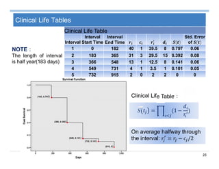 25
Clinical Life Tables
Clinical Life Table
Interval
Interval
Start Time
Interval
End Time ( )
Std. Error
of ( )
1 0 182 40 1 39.5 8 0.797 0.06
2 183 365 31 3 29.5 15 0.392 0.08
3 366 548 13 1 12.5 8 0.141 0.06
4 549 731 4 1 3.5 1 0.101 0.05
5 732 915 2 0 2 2 0 0
= (1 − )
Clinical Life Table：
NOTE：
The length of interval
is half year(183 days)
On average halfway through
the interval: = − /2
 
