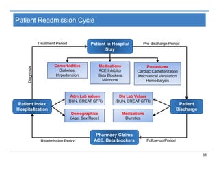 38
Patient Readmission Cycle
Patient Index
Hospitalization
Adm Lab Values
(BUN, CREAT GFR)
Dis Lab Values
(BUN, CREAT GFR)
Demographics
(Age, Sex Race)
Medications
Diuretics
Patient in Hospital
Stay
Pharmacy Claims
ACE, Beta blockers
Patient
Discharge
Comorbidities
Diabetes,
Hypertension
Medications
ACE Inhibitor
Beta Blockers
Milrinone
Procedures
Cardiac Catheterization
Mechanical Ventilation
Hemodialysis
Treatment Period
Diagnosis
Pre-discharge Period
Follow-up PeriodReadmission Period
 