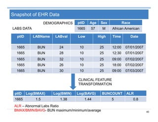40
Snapshot of EHR Data
ptID LABName LABval Low High Time Date
1665 BUN 24 10 25 12:00 07/01/2007
1665 BUN 28 10 25 12:30 07/01/2007
1665 BUN 32 10 25 09:00 07/02/2007
1665 BUN 26 10 25 18:00 07/02/2007
1665 BUN 30 10 25 09:00 07/03/2007
LABS DATA
ptID Age Sex Race
1665 57 M African American
DEMOGRAPHICS
ptID Log(BMAX) Log(BMIN) Log(BAVG) BUNCOUNT ALR
1665 1.5 1.38 1.44 5 0.8
ALR – Abnormal Labs Ratio
BMAX/BMIN/BAVG- BUN maximum/minimum/average
CLINICAL FEATURE
TRANSFORMATION
 