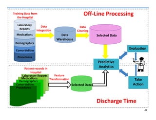 42
Medications
Laboratory
Reports
Demographics
Comorbidities
Procedures
Training Data from
the Hospital
Data
Warehouse
Data
Integration
Selected Data
Selected Data
Feature
Transformation
Discharge Time
Off-Line Processing
Laboratory Reports
Medications
Demographics
Comorbidities
Procedures
Patient records in
Hospital
Predictive
Analytics
Data
Cleaning
Evaluation
Take
Action
 