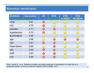 45
Biomarker Identification
Ross, Joseph S., et al. "Statistical models and patient predictors of readmission for heart failure: a
systematic review." Archives of internal medicine 168.13 (2008): 1371.
 