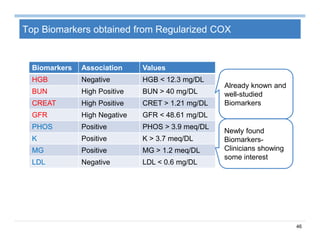 46
Top Biomarkers obtained from Regularized COX
Biomarkers Association Values
HGB Negative HGB < 12.3 mg/DL
BUN High Positive BUN > 40 mg/DL
CREAT High Positive CRET > 1.21 mg/DL
GFR High Negative GFR < 48.61 mg/DL
PHOS Positive PHOS > 3.9 meq/DL
K Positive K > 3.7 meq/DL
MG Positive MG > 1.2 meq/DL
LDL Negative LDL < 0.6 mg/DL
Already known and
well-studied
Biomarkers
Newly found
Biomarkers-
Clinicians showing
some interest
 