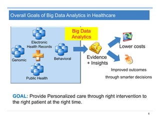 6
GOAL: Provide Personalized care through right intervention to
the right patient at the right time.
Electronic
Health Records
Evidence
+ Insights
Improved outcomes
through smarter decisions
Lower costs
Big Data
Analytics
Overall Goals of Big Data Analytics in Healthcare
BehavioralGenomic
Public Health
 