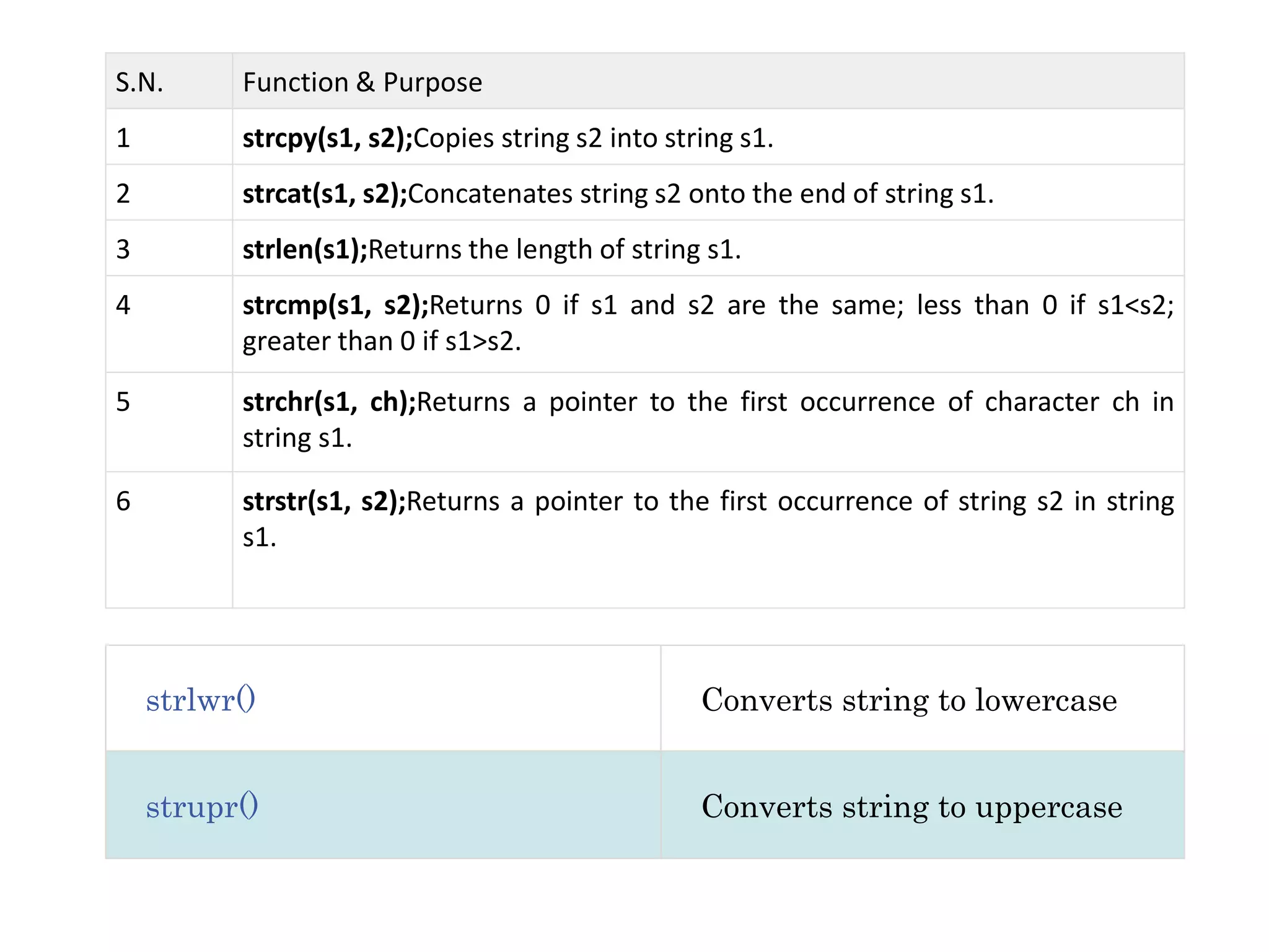 S.N. Function & Purpose 1 strcpy(s1, s2);Copies string s2 into string s1. 2 strcat(s1, s2);Concatenates string s2 onto the end of string s1. 3 strlen(s1);Returns the length of string s1. 4 strcmp(s1, s2);Returns 0 if s1 and s2 are the same; less than 0 if s1<s2; greater than 0 if s1>s2. 5 strchr(s1, ch);Returns a pointer to the first occurrence of character ch in string s1. 6 strstr(s1, s2);Returns a pointer to the first occurrence of string s2 in string s1. strlwr() Converts string to lowercase strupr() Converts string to uppercase 