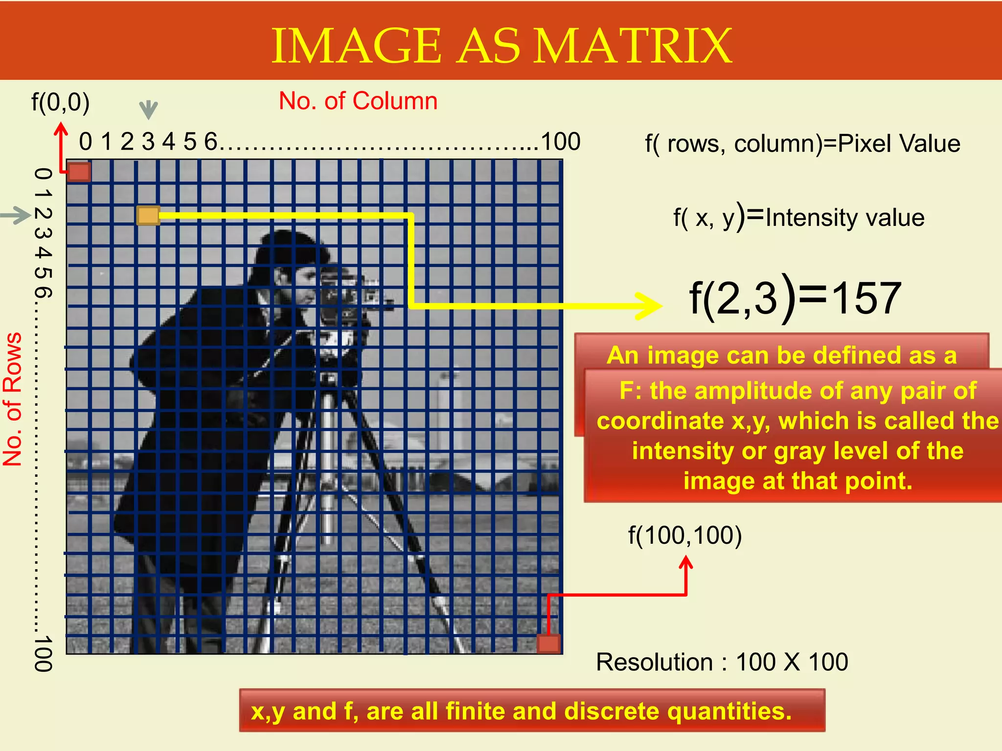 IMAGE AS MATRIX
0 1 2 3 4 5 6………………………………...100
0123456……….…………………………...100
No. of Column
No.ofRows
f( rows, column)=Pixel Value
f(2,3)=157
f( x, y)=Intensity value
Resolution : 100 X 100
f(100,100)
f(0,0)
An image can be defined as a
two-dimensional function f(x,y)
x,y: Spatial coordinate
F: the amplitude of any pair of
coordinate x,y, which is called the
intensity or gray level of the
image at that point.
x,y and f, are all finite and discrete quantities.
 