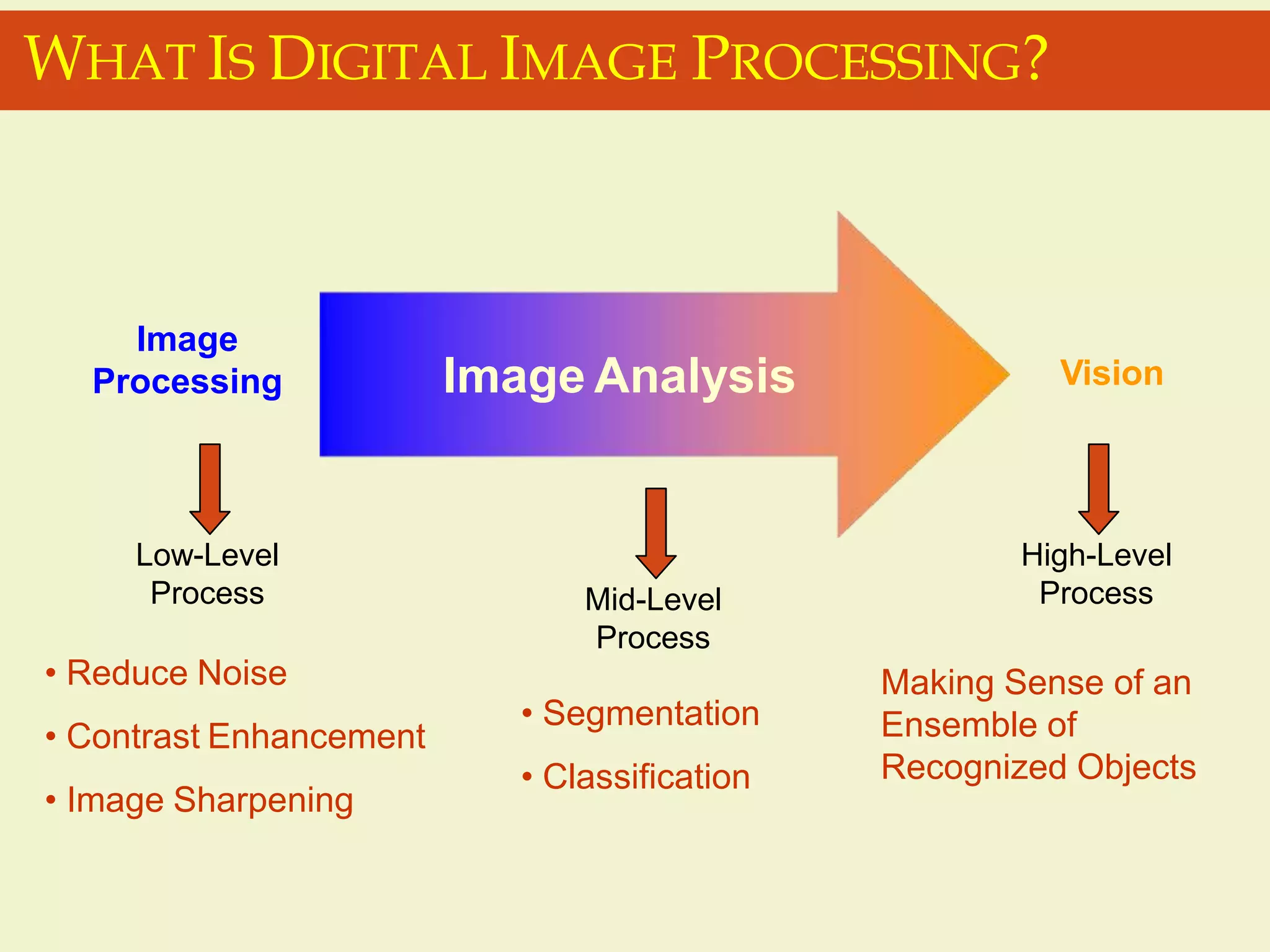 Image
Processing Vision
Low-Level
Process Mid-Level
Process
High-Level
Process
• Reduce Noise
• Contrast Enhancement
• Image Sharpening
• Segmentation
• Classification
Making Sense of an
Ensemble of
Recognized Objects
Image Analysis
WHAT IS DIGITAL IMAGE PROCESSING?
 