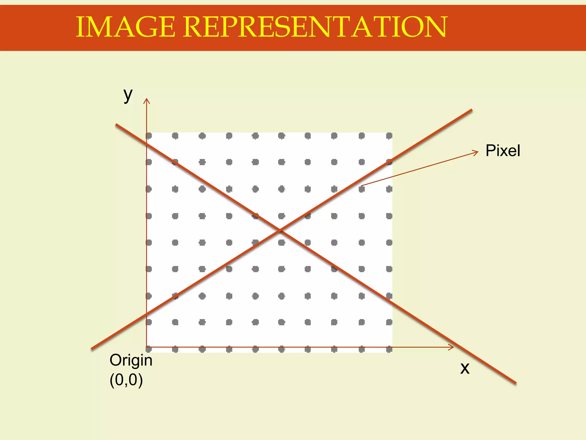 IMAGE REPRESENTATION
x
y
Origin
(0,0)
Pixel
 