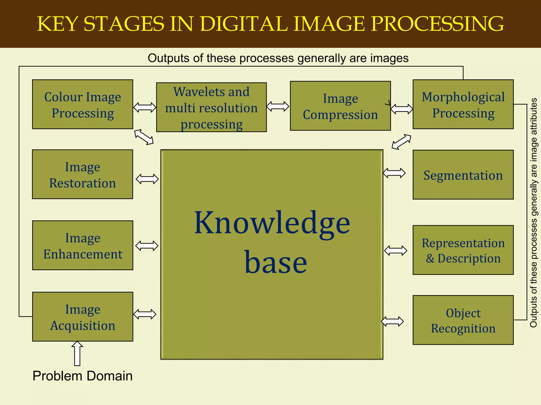 KEY STAGES IN DIGITAL IMAGE PROCESSING
Image
Acquisition
Colour Image
Processing
Wavelets and
multi resolution
processing
Segmentation
Object
Recognition
Image
Enhancement
Representation
& Description
Problem Domain
Image
Restoration
Morphological
Processing
Image
Compression
Knowledge
base
Outputs of these processes generally are images
Outputsoftheseprocessesgenerallyareimageattributes
 