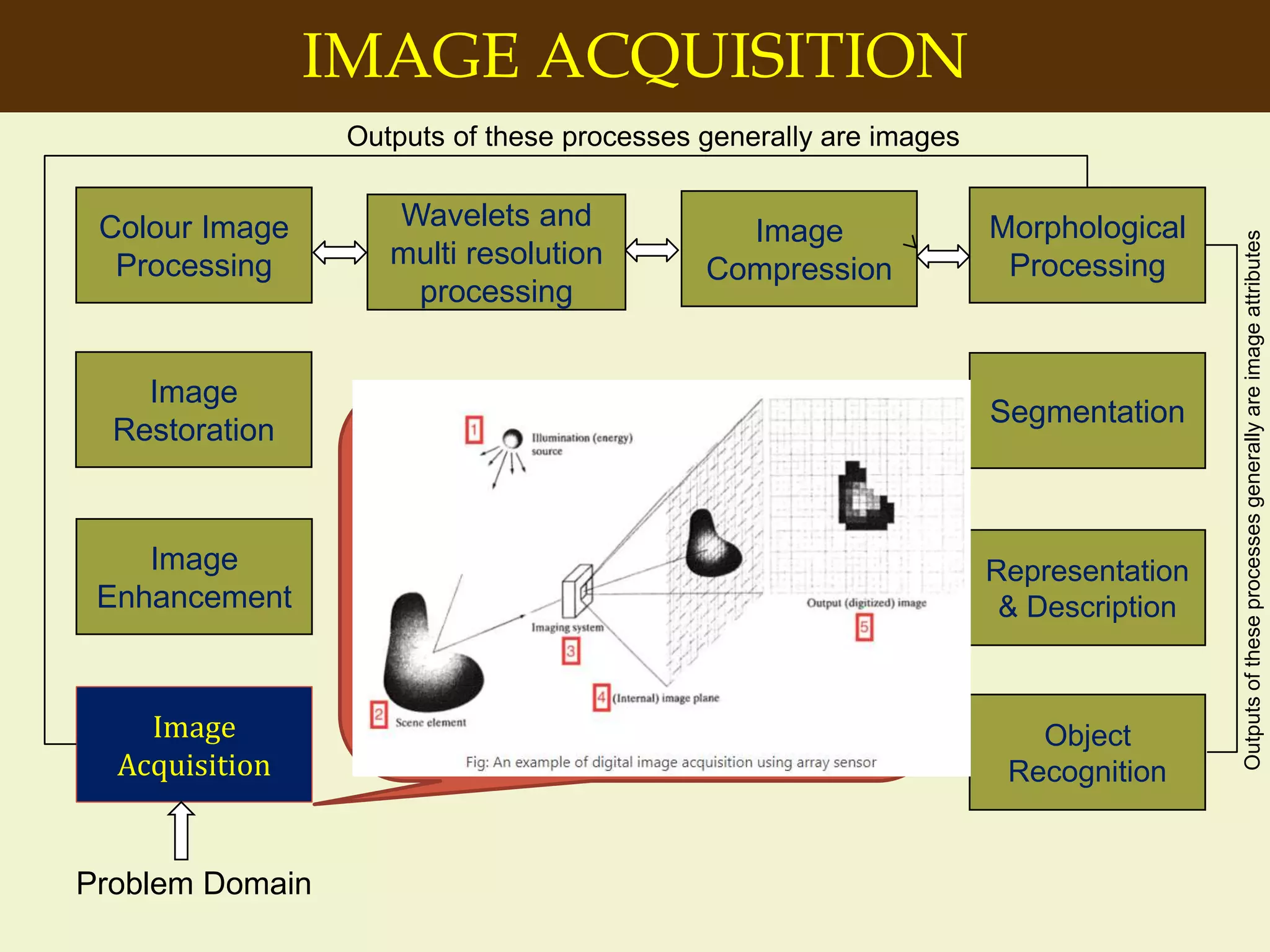 IMAGE ACQUISITION
Image
Acquisition
Colour Image
Processing
Wavelets and
multi resolution
processing
Segmentation
Object
Recognition
Image
Enhancement
Representation
& Description
Problem Domain
Image
Restoration
Morphological
Processing
Image
Compression
Outputs of these processes generally are images
Outputsoftheseprocessesgenerallyareimageattributes
Action of retrieving an image from
some source, usually a hardware-
based source for processing.
Image is captured by a sensor (eg.
Camera), and digitized if the output of
the camera or sensor is not already in
digital form, using analogue-to-digital
convertor
 