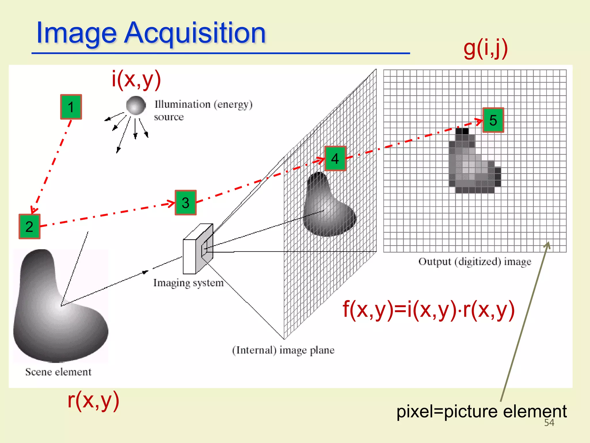 54
i(x,y)
r(x,y)
f(x,y)=i(x,y)r(x,y)
g(i,j)
Image Acquisition
pixel=picture element
1
2
3
4
5
 