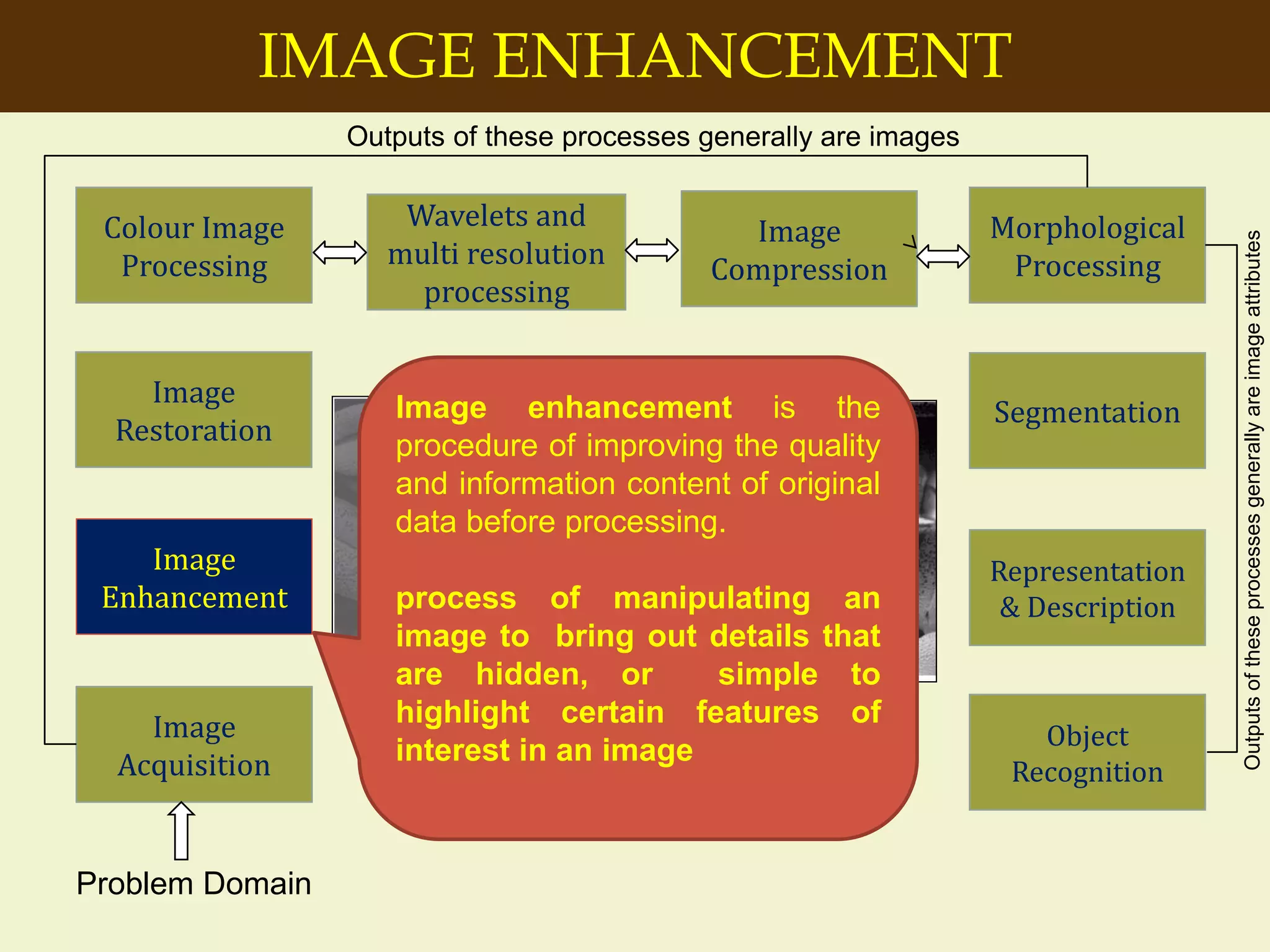 IMAGE ENHANCEMENT
Image
Acquisition
Colour Image
Processing
Wavelets and
multi resolution
processing
Segmentation
Object
Recognition
Image
Enhancement
Representation
& Description
Problem Domain
Image
Restoration
Morphological
Processing
Image
Compression
Outputs of these processes generally are images
Outputsoftheseprocessesgenerallyareimageattributes
Image enhancement is the
procedure of improving the quality
and information content of original
data before processing.
process of manipulating an
image to bring out details that
are hidden, or simple to
highlight certain features of
interest in an image
 