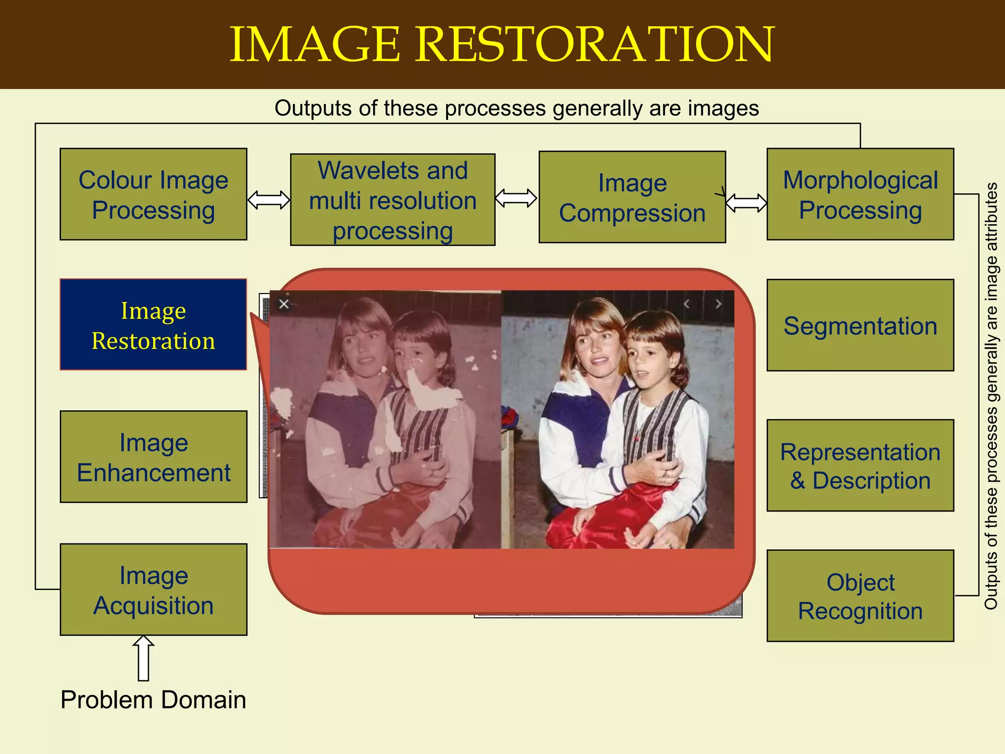 IMAGE RESTORATION
Image
Acquisition
Colour Image
Processing
Wavelets and
multi resolution
processing
Segmentation
Object
Recognition
Image
Enhancement
Representation
& Description
Problem Domain
Image
Restoration
Morphological
Processing
Image
Compression
Outputs of these processes generally are images
Outputsoftheseprocessesgenerallyareimageattributes
Improving the appearance of an image
Image restoration is the operation of
taking a corrupt/noisy image and
estimating the clean, original image.
Corruption may come in many forms
such as motion blur, noise and camera
mis-focus.
 