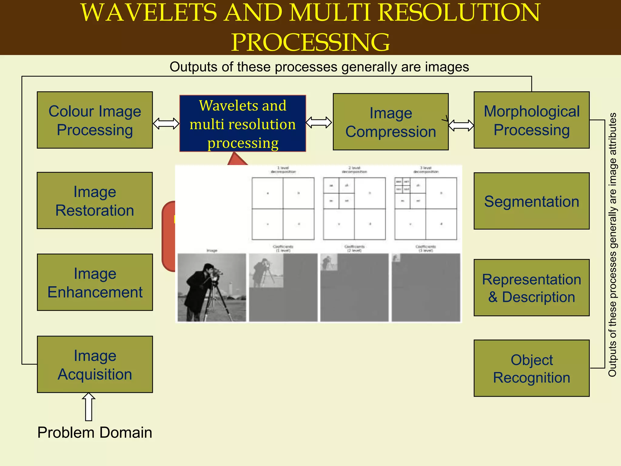 WAVELETS AND MULTI RESOLUTION
PROCESSING
Image
Acquisition
Colour Image
Processing
Wavelets and
multi resolution
processing
Segmentation
Object
Recognition
Image
Enhancement
Representation
& Description
Problem Domain
Image
Restoration
Morphological
Processing
Image
Compression
Outputs of these processes generally are images
Outputsoftheseprocessesgenerallyareimageattributes
representing images in various degrees
of resolution. It is used for image data
compression.
 
