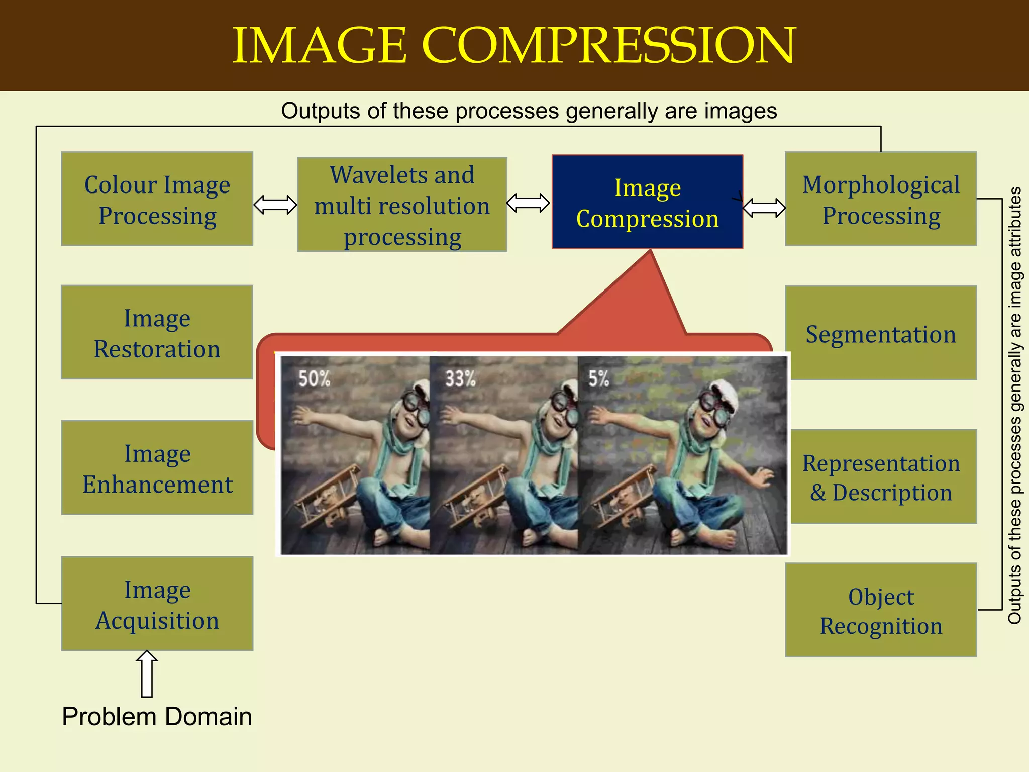 IMAGE COMPRESSION
Image
Acquisition
Colour Image
Processing
Wavelets and
multi resolution
processing
Segmentation
Object
Recognition
Image
Enhancement
Representation
& Description
Problem Domain
Image
Restoration
Morphological
Processing
Image
Compression
Outputs of these processes generally are images
Outputsoftheseprocessesgenerallyareimageattributes
Techniques for reducing the storage
required to save an image or the
bandwidth required to transmit it.
 