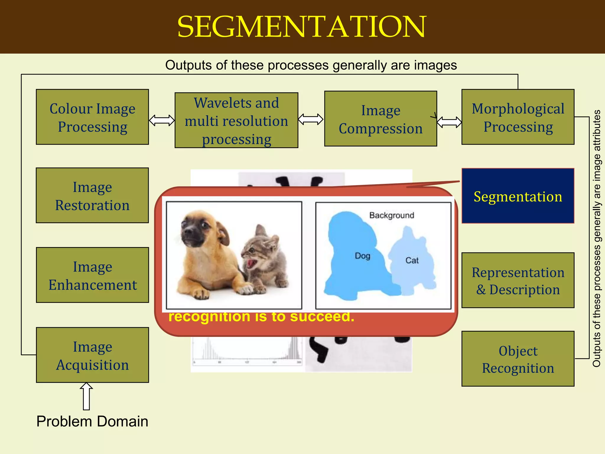 SEGMENTATION
Image
Acquisition
Colour Image
Processing
Wavelets and
multi resolution
processing
Segmentation
Object
Recognition
Image
Enhancement
Representation
& Description
Problem Domain
Image
Restoration
Morphological
Processing
Image
Compression
Outputs of these processes generally are images
Outputsoftheseprocessesgenerallyareimageattributes
Segmentation procedures partition an
image into its constituent parts or
objects.
Important Tip: The more accurate the
segmentation, the more likely
recognition is to succeed.
 