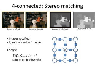 4-connected: Stereo matching


Image – left(a)    Image – right(b)   Ground truth depth   [Boykov et al. ‘01+



• Images ...