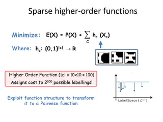 Sparse higher-order functions

 Minimize: E(X) = P(X) +             ∑ hc (Xc)
                                      c
  Wh...