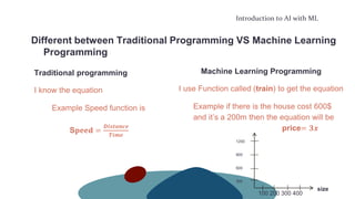 Introduction to AI with ML
Different between Traditional Programming VS Machine Learning
Programming
Traditional programming
I know the equation
Example Speed function is
S𝐩𝐞𝐞𝐝 =
𝑫𝒊𝒔𝒕𝒂𝒏𝒄𝒆
𝑻𝒊𝒎𝒆
Machine Learning Programming
I use Function called (train) to get the equation
Example if there is the house cost 600$
and it’s a 200m then the equation will be
price= 𝟑𝒙
100 200 300 400
1200
900
600
300
size
 