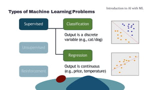 Introduction to AI with ML
Types of Machine LearningProblems
Supervised
Unsupervised
Reinforcement
Output is a discrete
variable (e.g.,cat/dog)
Classification
Regression
Output is continuous
(e.g.,price, temperature)
 