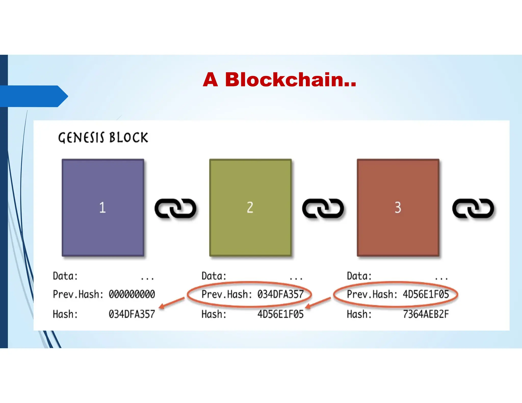 A Blockchain..
 