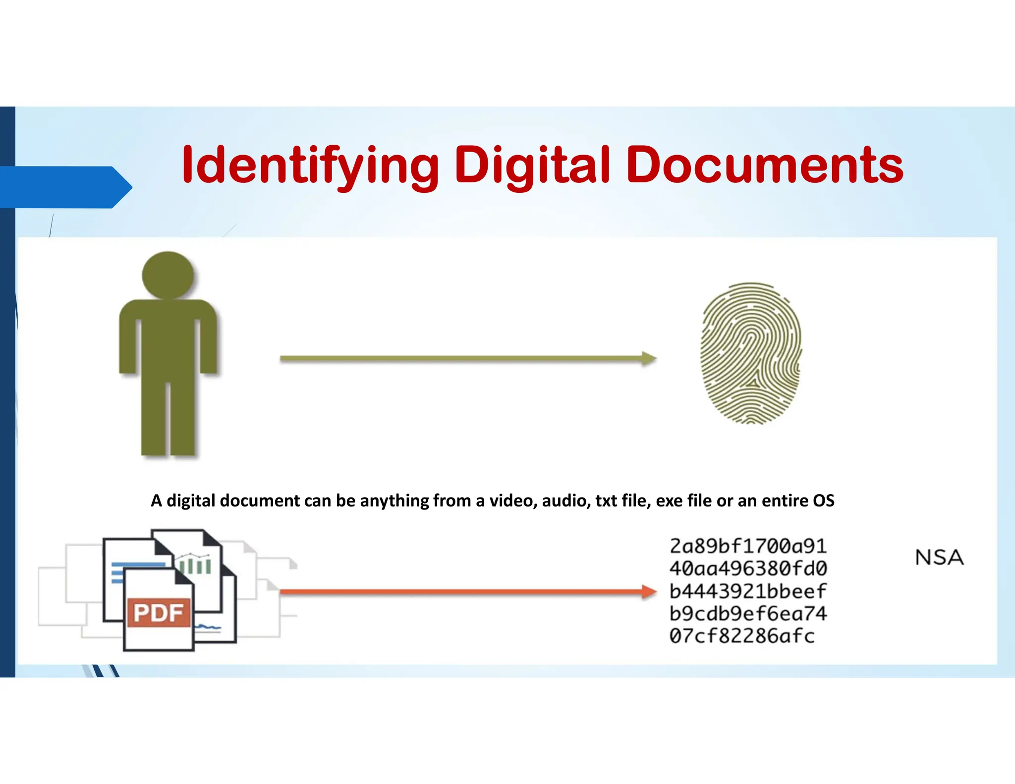 Identifying Digital Documents
A digital document can be anything from a video, audio, txt file, exe file or an entire OS
 