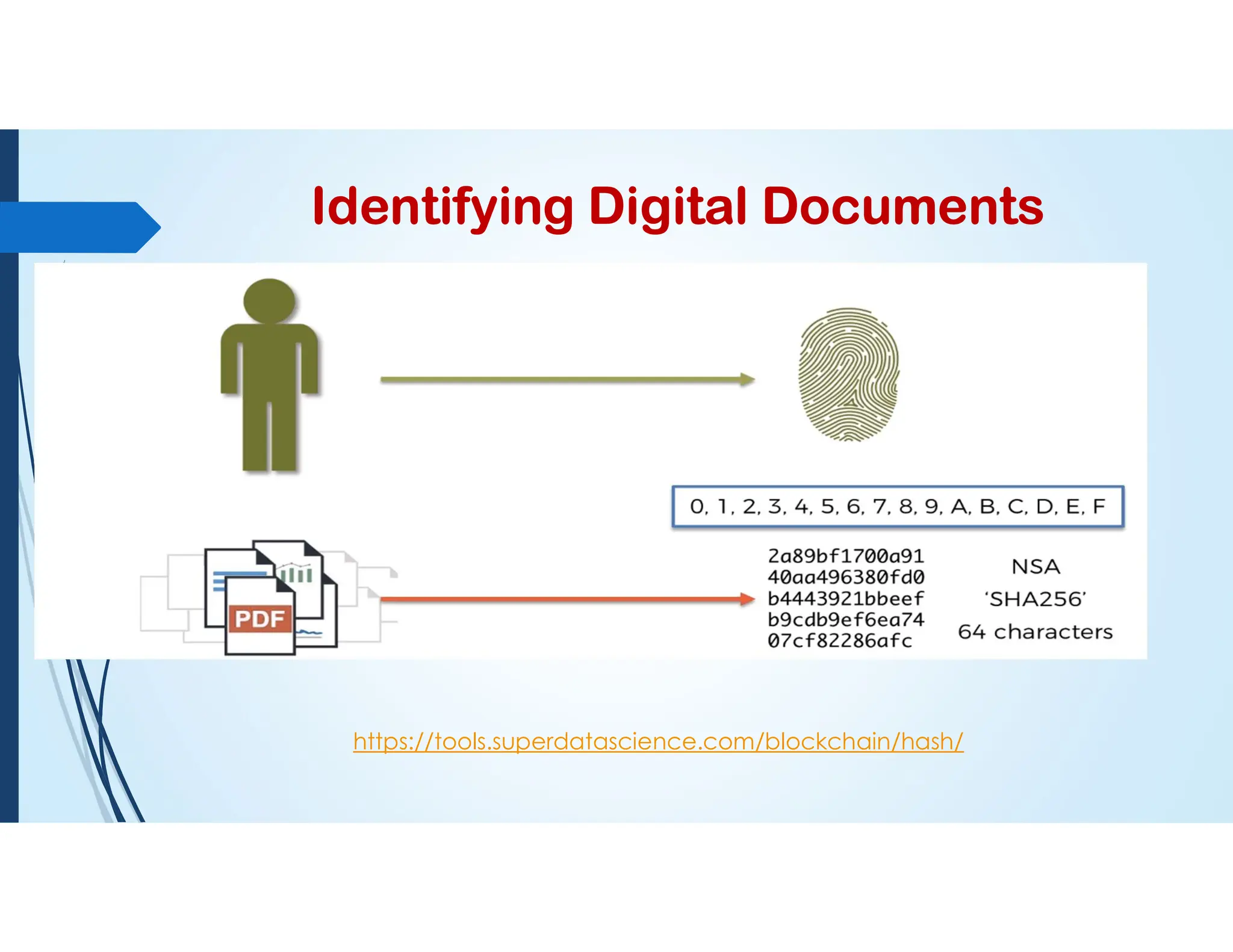 Identifying Digital Documents
https://tools.superdatascience.com/blockchain/hash/
 