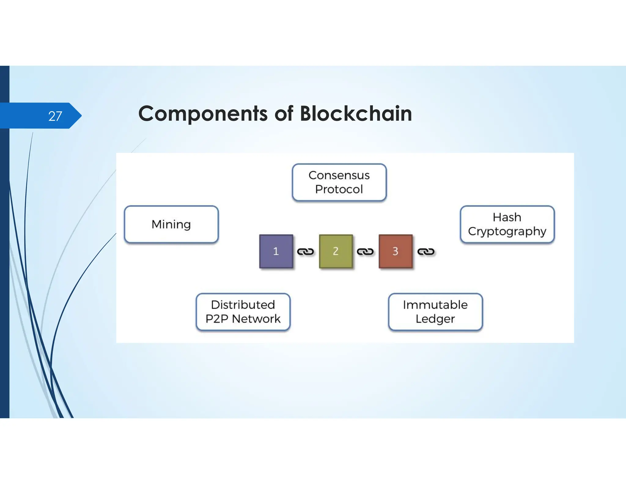 Components of Blockchain
27
 