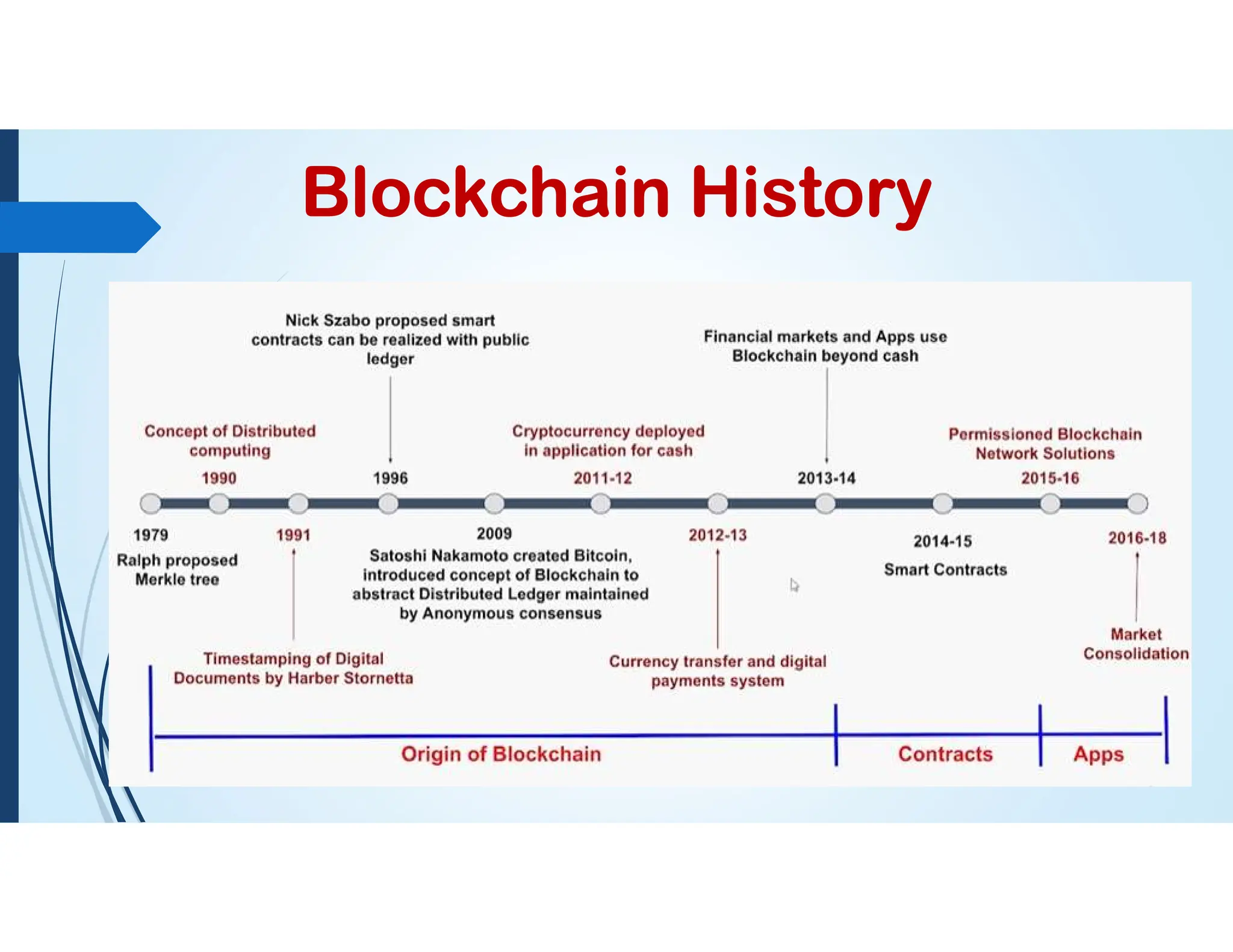 Blockchain History
 