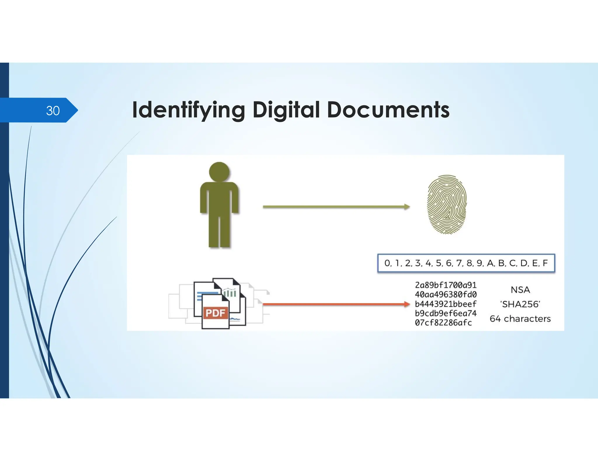 Identifying Digital Documents
30
 
